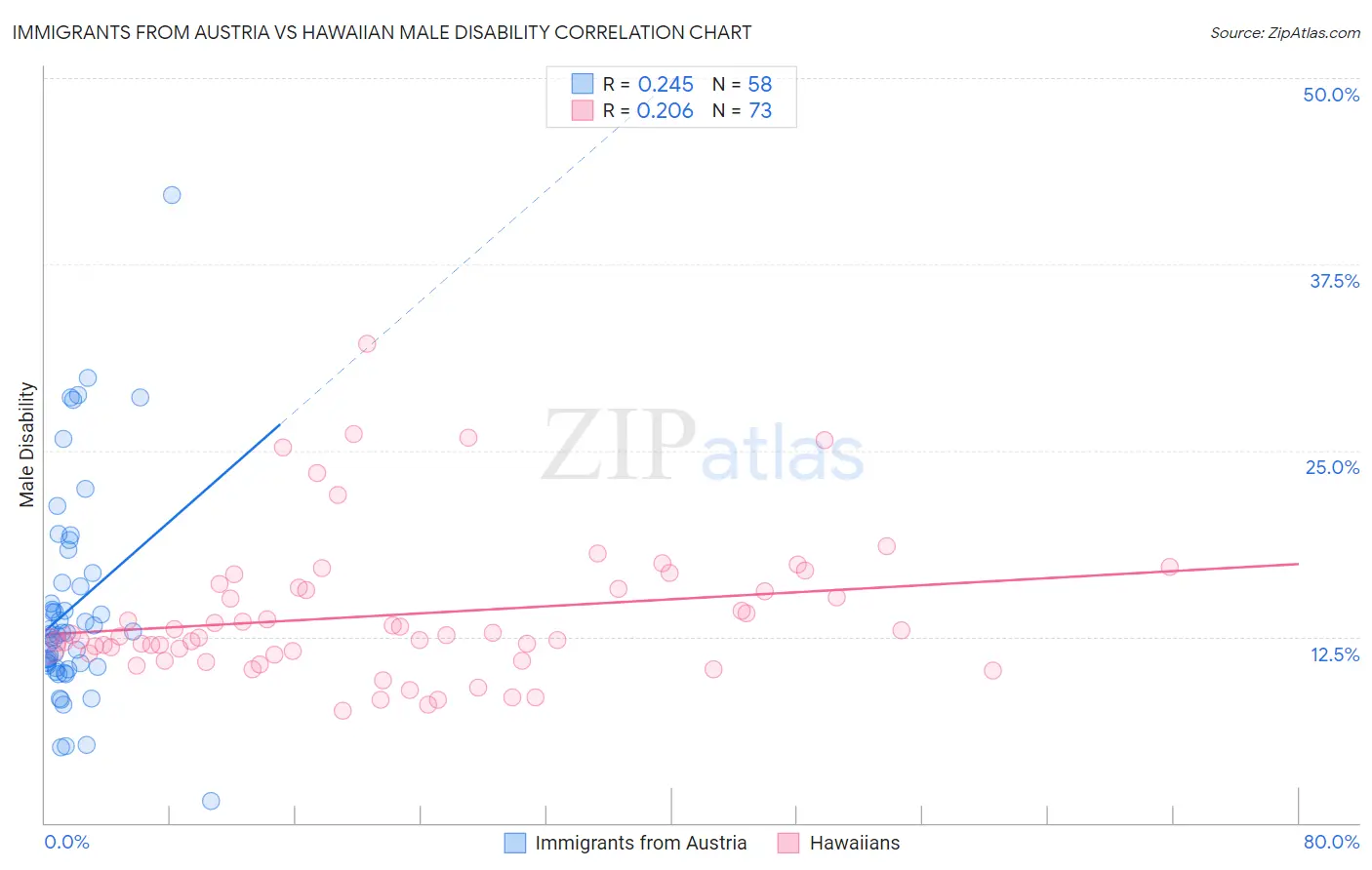 Immigrants from Austria vs Hawaiian Male Disability