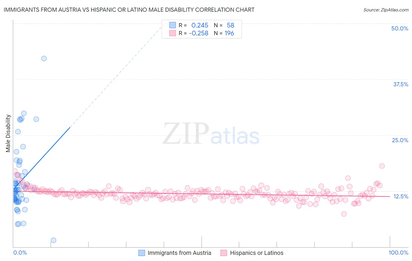 Immigrants from Austria vs Hispanic or Latino Male Disability