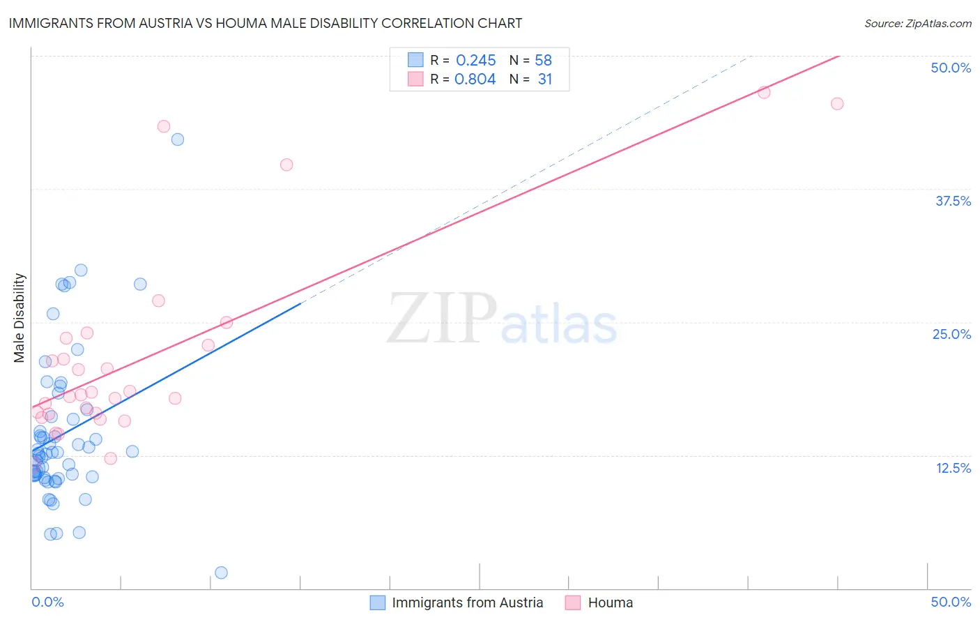 Immigrants from Austria vs Houma Male Disability