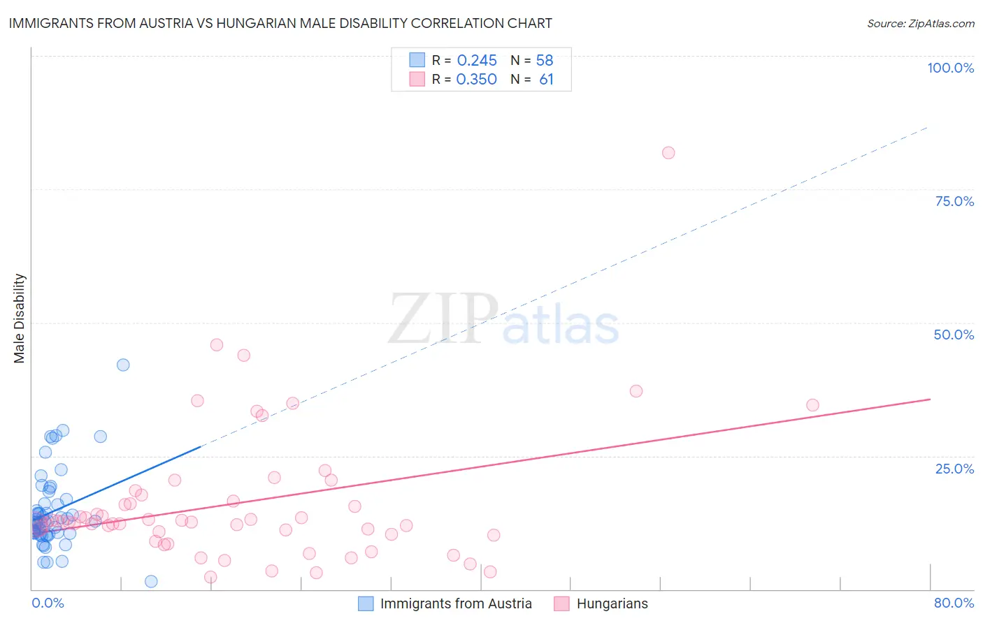 Immigrants from Austria vs Hungarian Male Disability