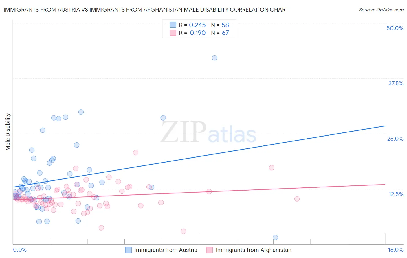 Immigrants from Austria vs Immigrants from Afghanistan Male Disability