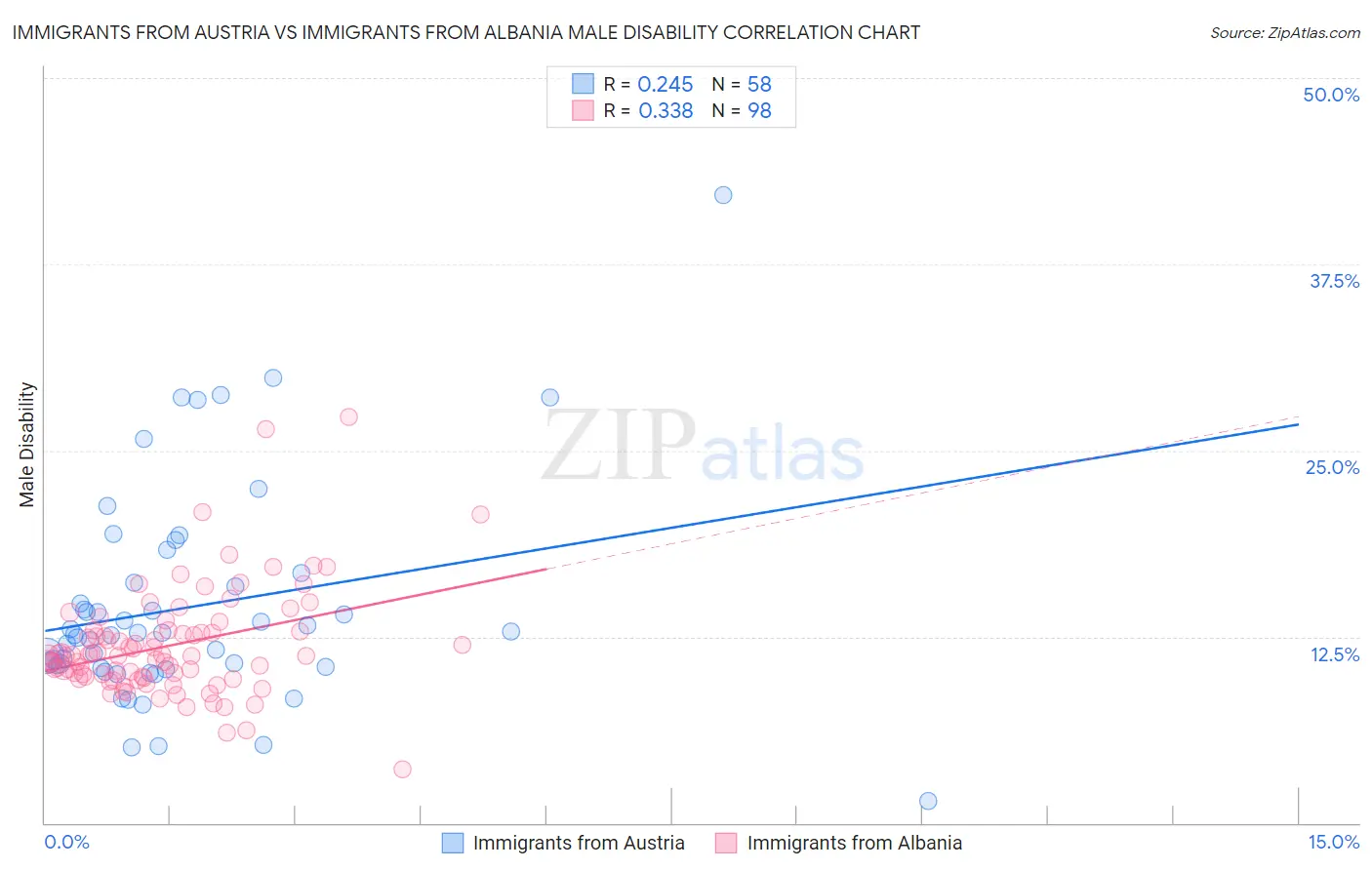 Immigrants from Austria vs Immigrants from Albania Male Disability