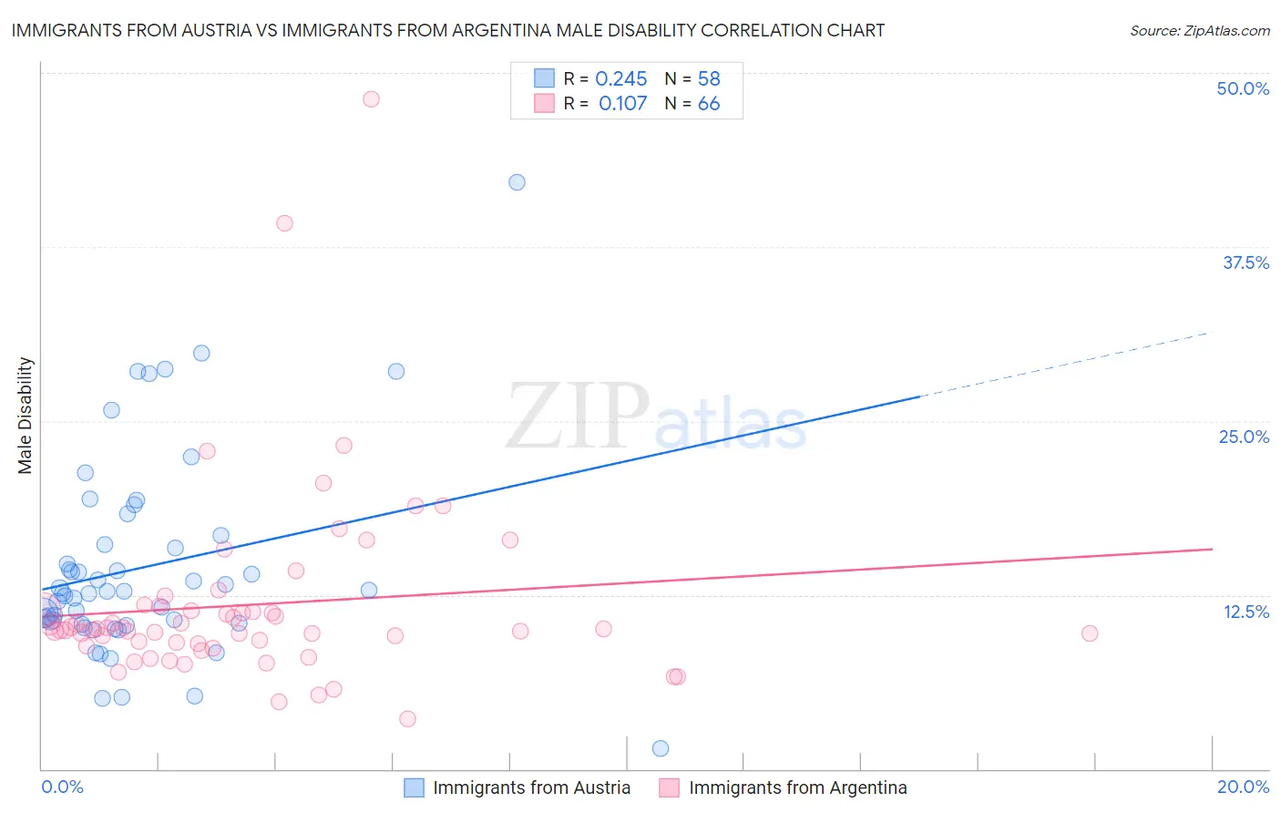 Immigrants from Austria vs Immigrants from Argentina Male Disability