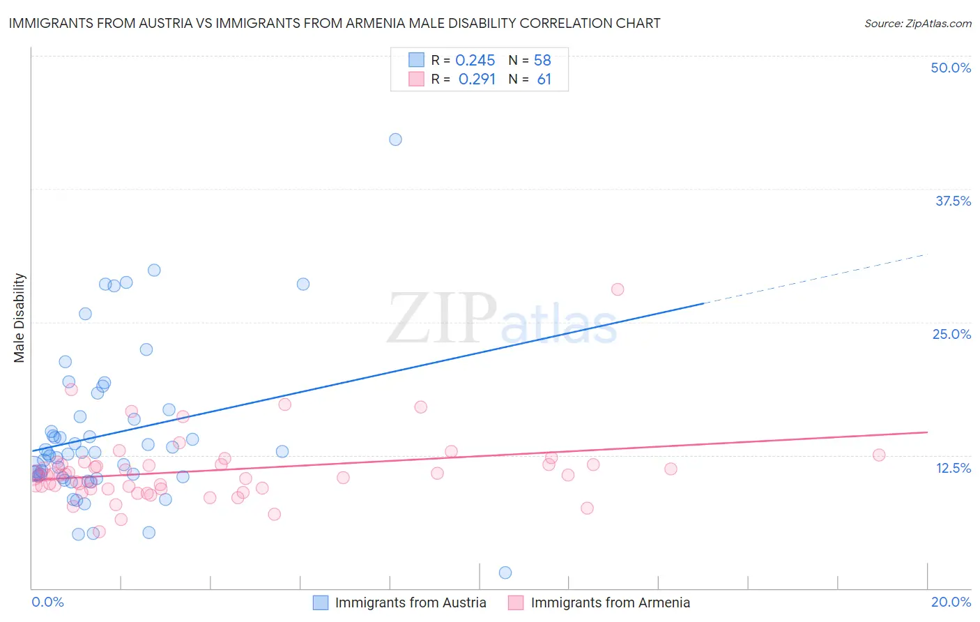 Immigrants from Austria vs Immigrants from Armenia Male Disability