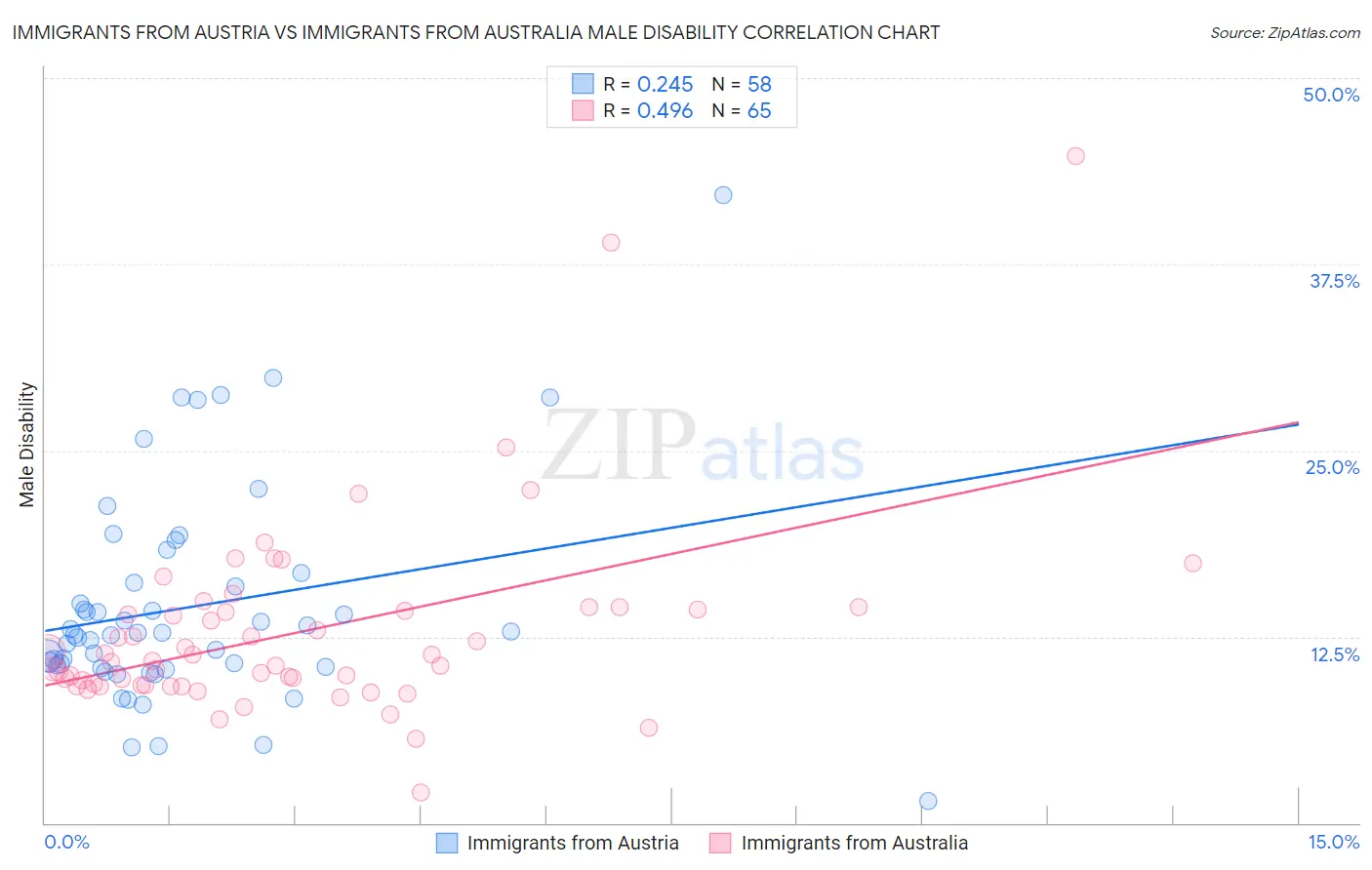 Immigrants from Austria vs Immigrants from Australia Male Disability