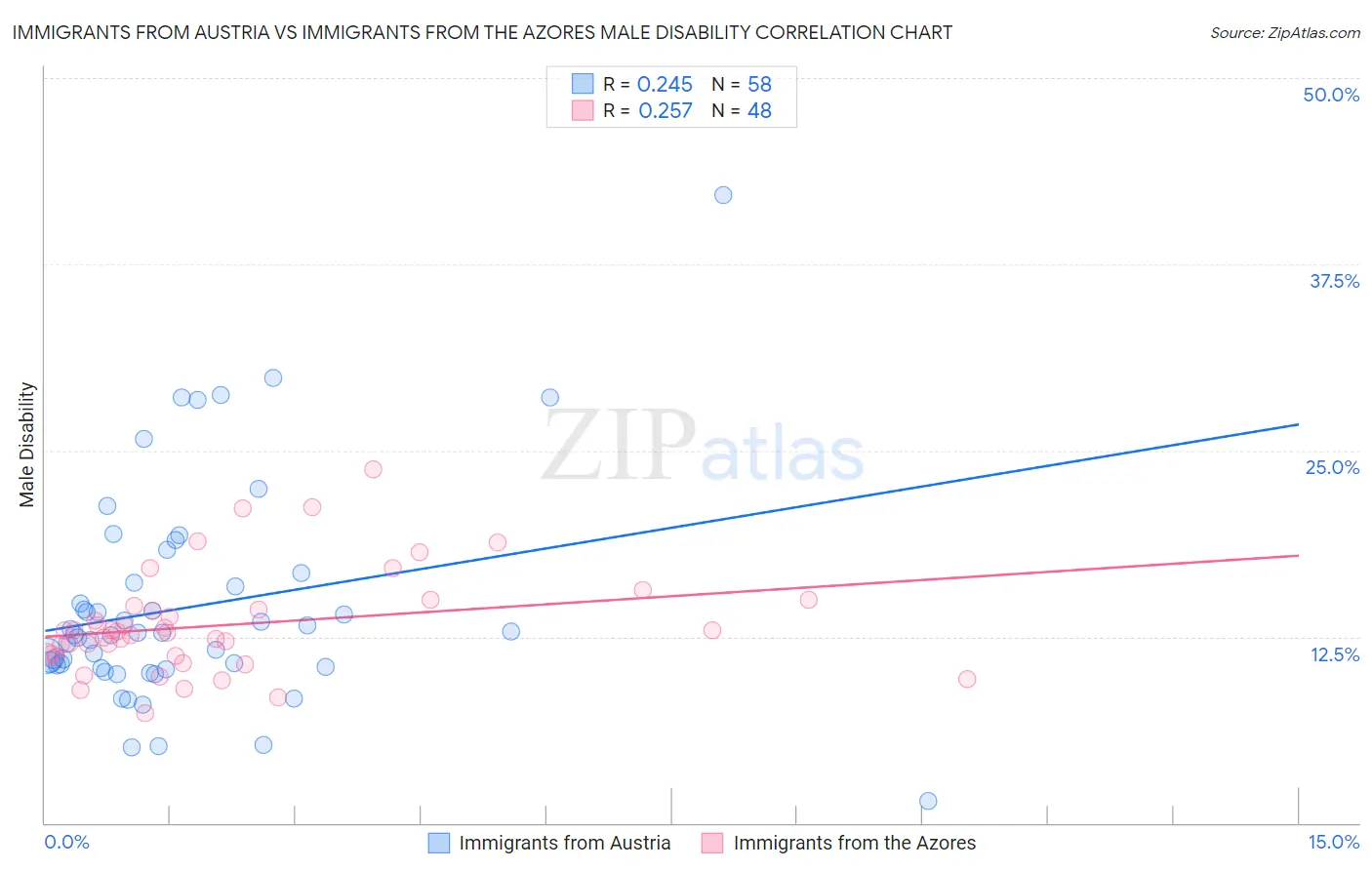 Immigrants from Austria vs Immigrants from the Azores Male Disability