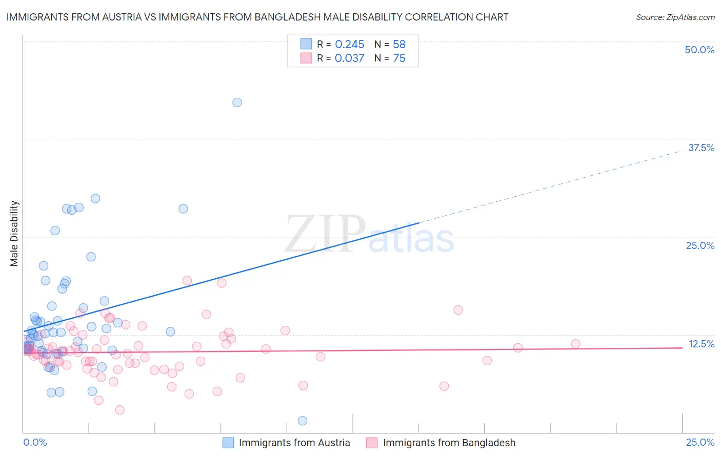 Immigrants from Austria vs Immigrants from Bangladesh Male Disability