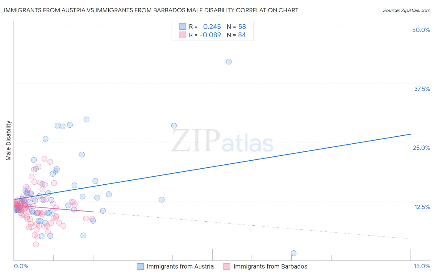 Immigrants from Austria vs Immigrants from Barbados Male Disability