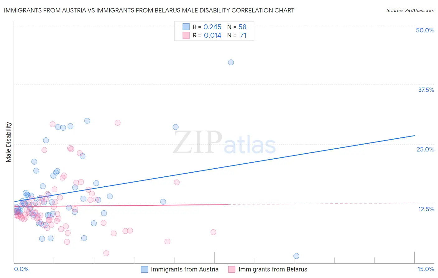 Immigrants from Austria vs Immigrants from Belarus Male Disability