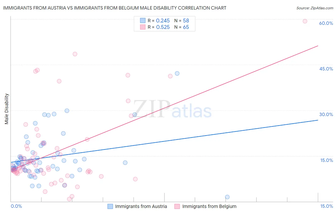 Immigrants from Austria vs Immigrants from Belgium Male Disability