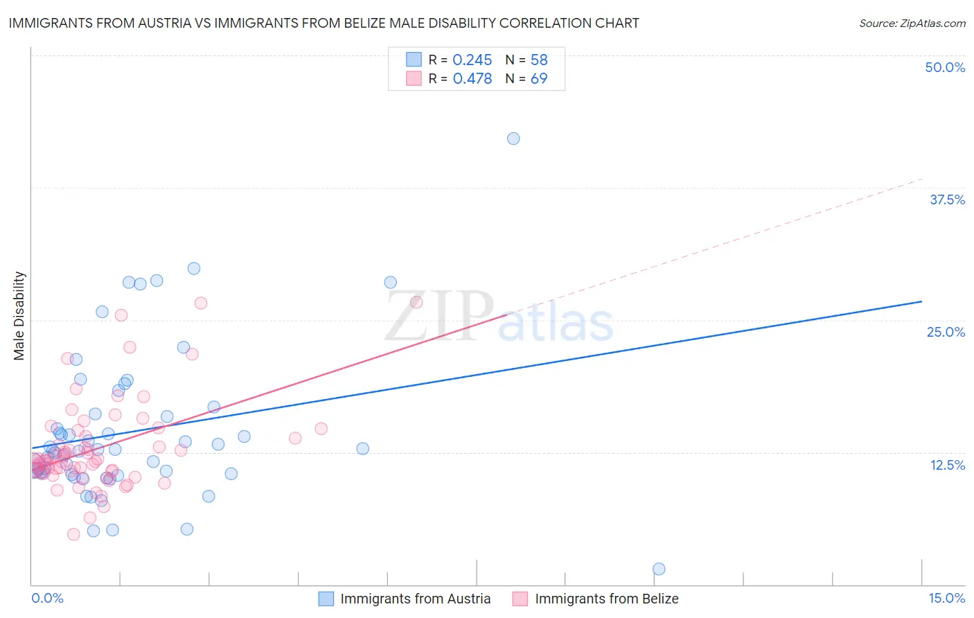 Immigrants from Austria vs Immigrants from Belize Male Disability