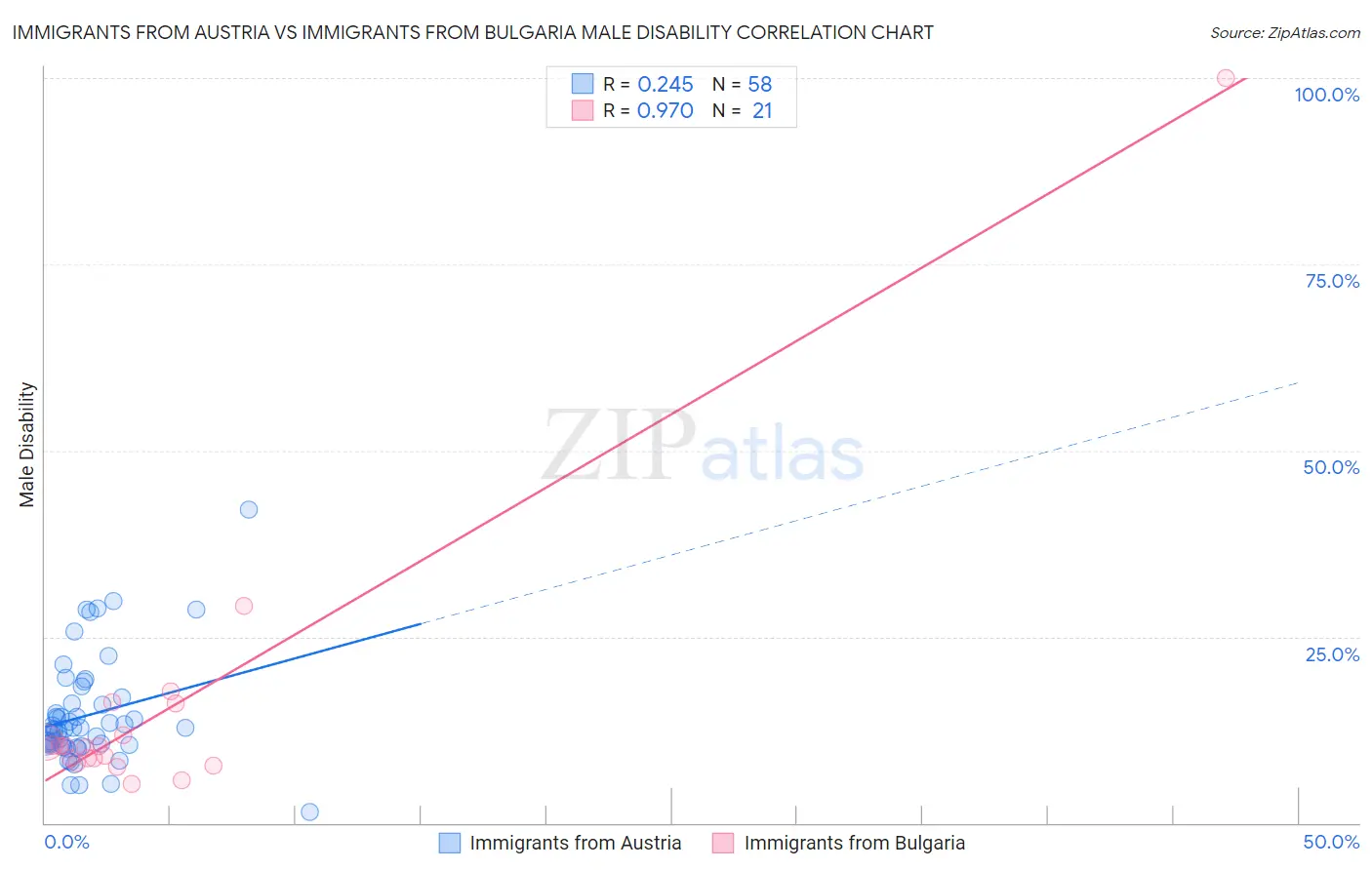 Immigrants from Austria vs Immigrants from Bulgaria Male Disability