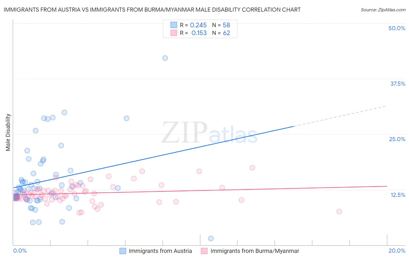 Immigrants from Austria vs Immigrants from Burma/Myanmar Male Disability