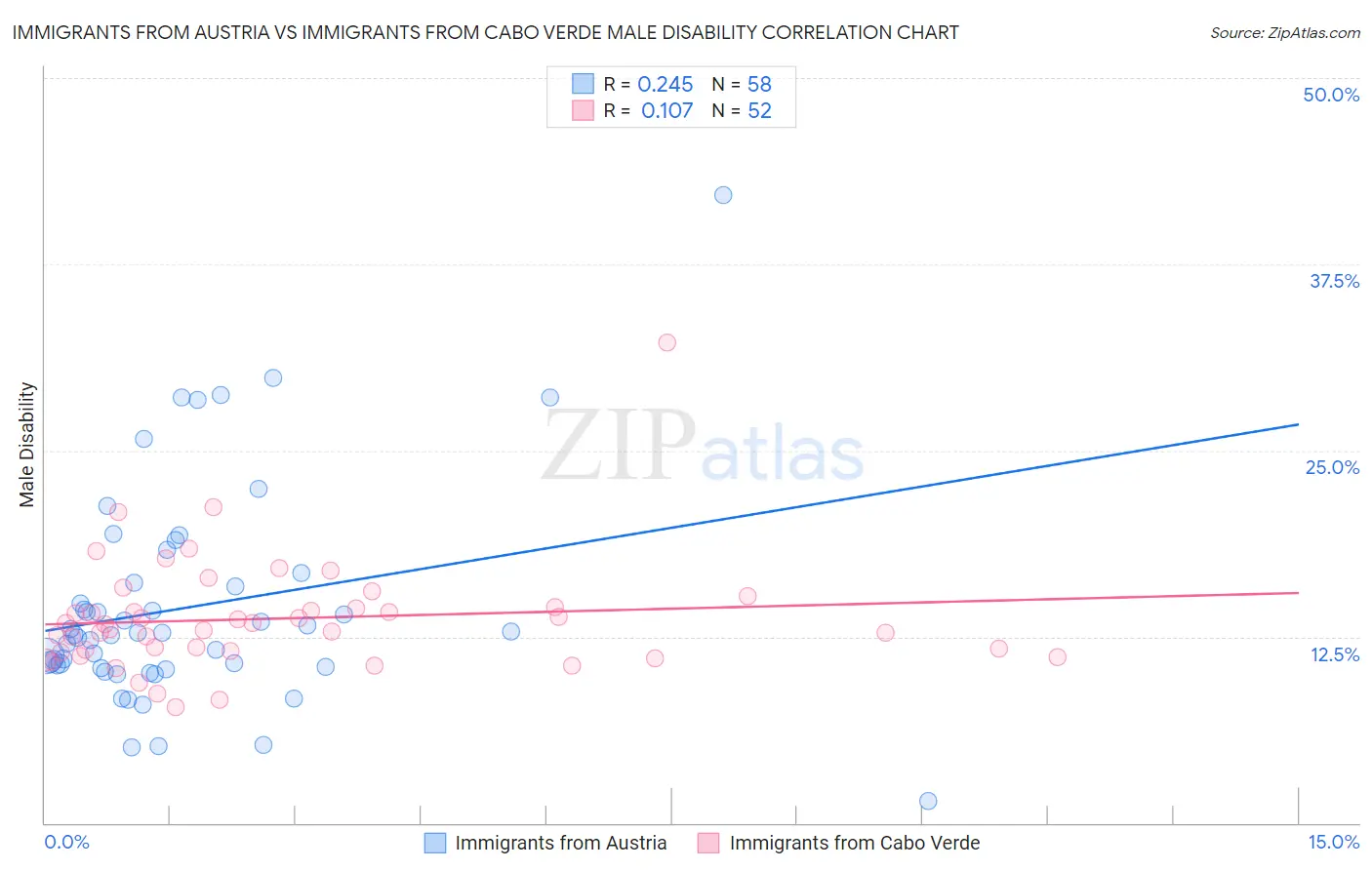 Immigrants from Austria vs Immigrants from Cabo Verde Male Disability