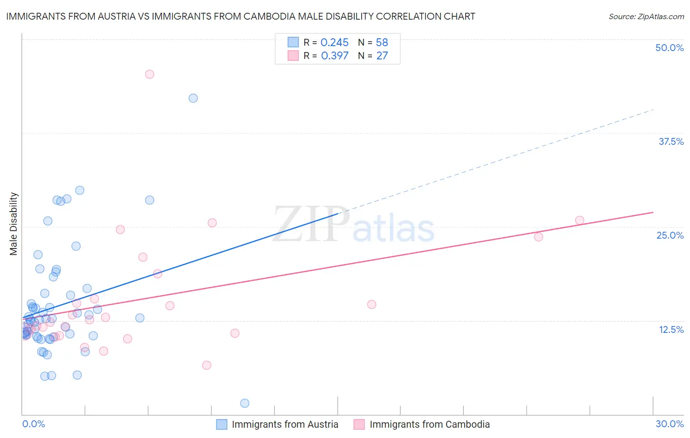 Immigrants from Austria vs Immigrants from Cambodia Male Disability