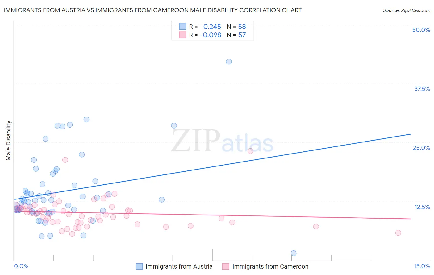 Immigrants from Austria vs Immigrants from Cameroon Male Disability