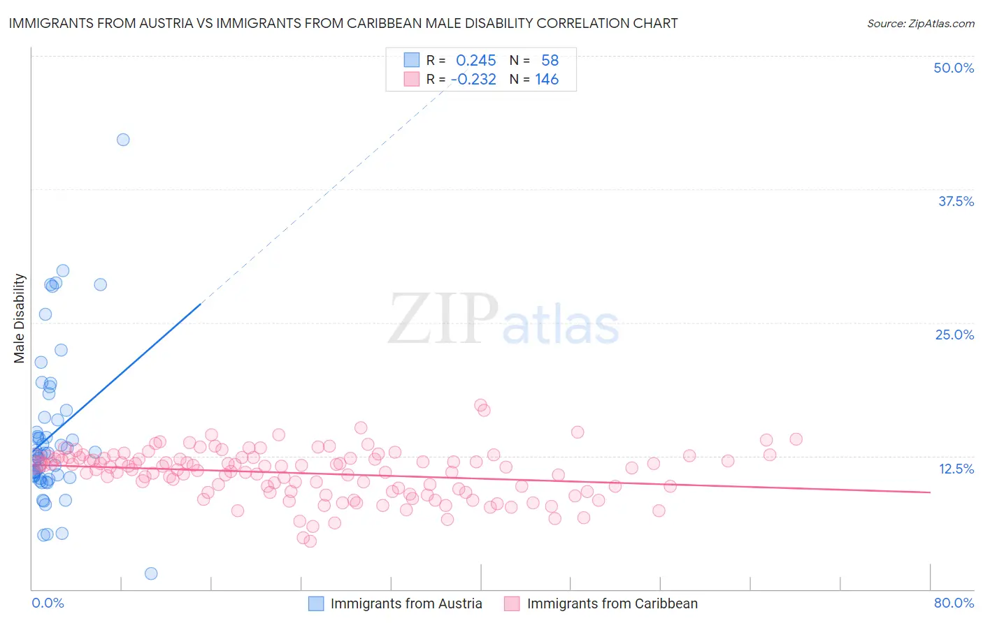 Immigrants from Austria vs Immigrants from Caribbean Male Disability