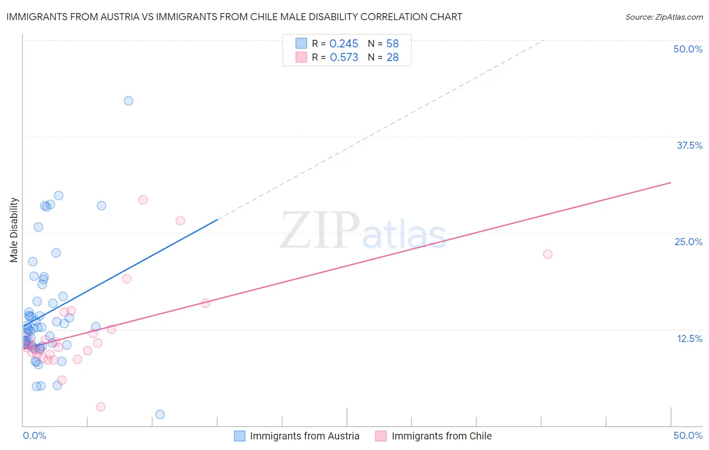 Immigrants from Austria vs Immigrants from Chile Male Disability
