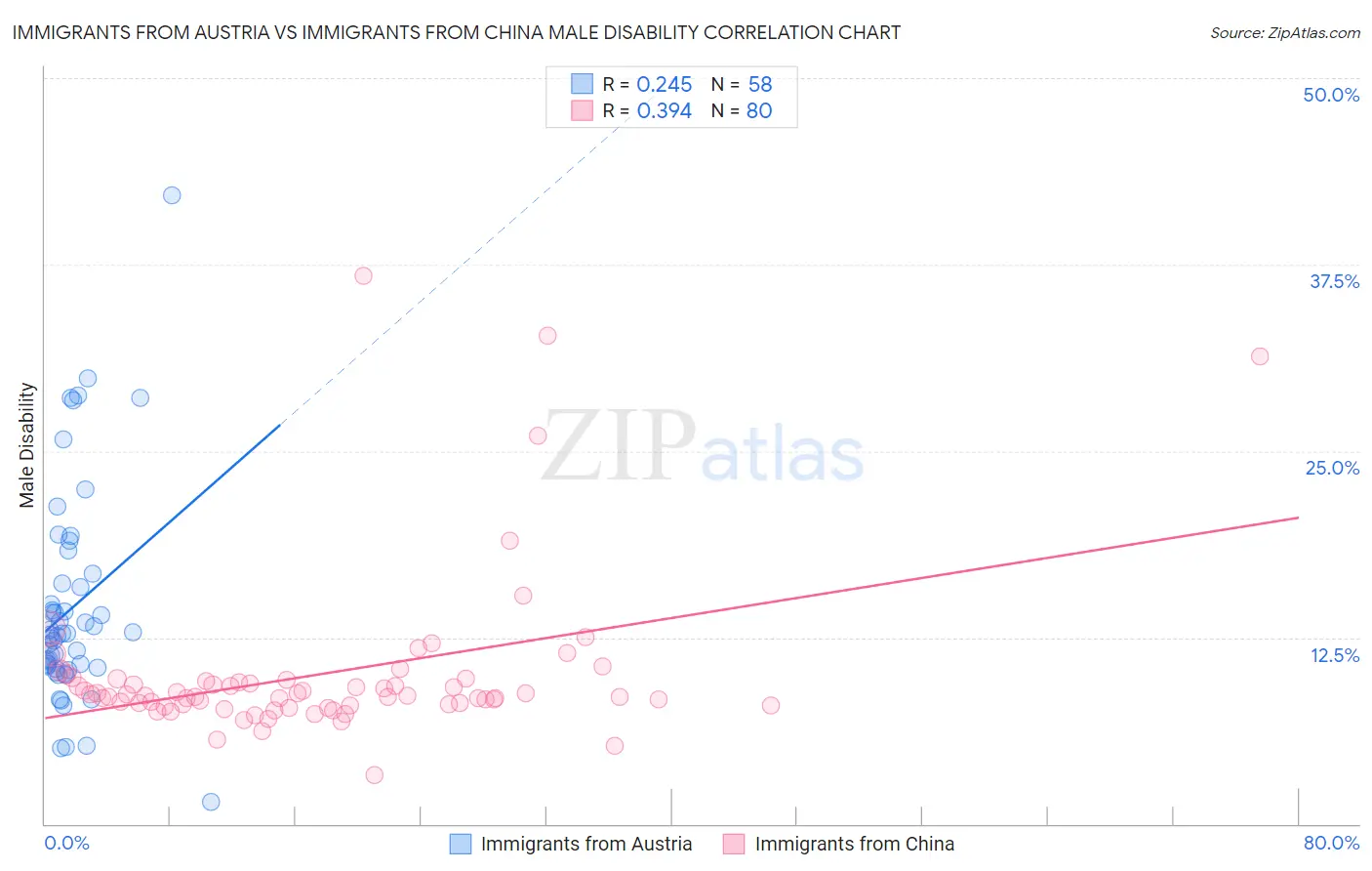 Immigrants from Austria vs Immigrants from China Male Disability