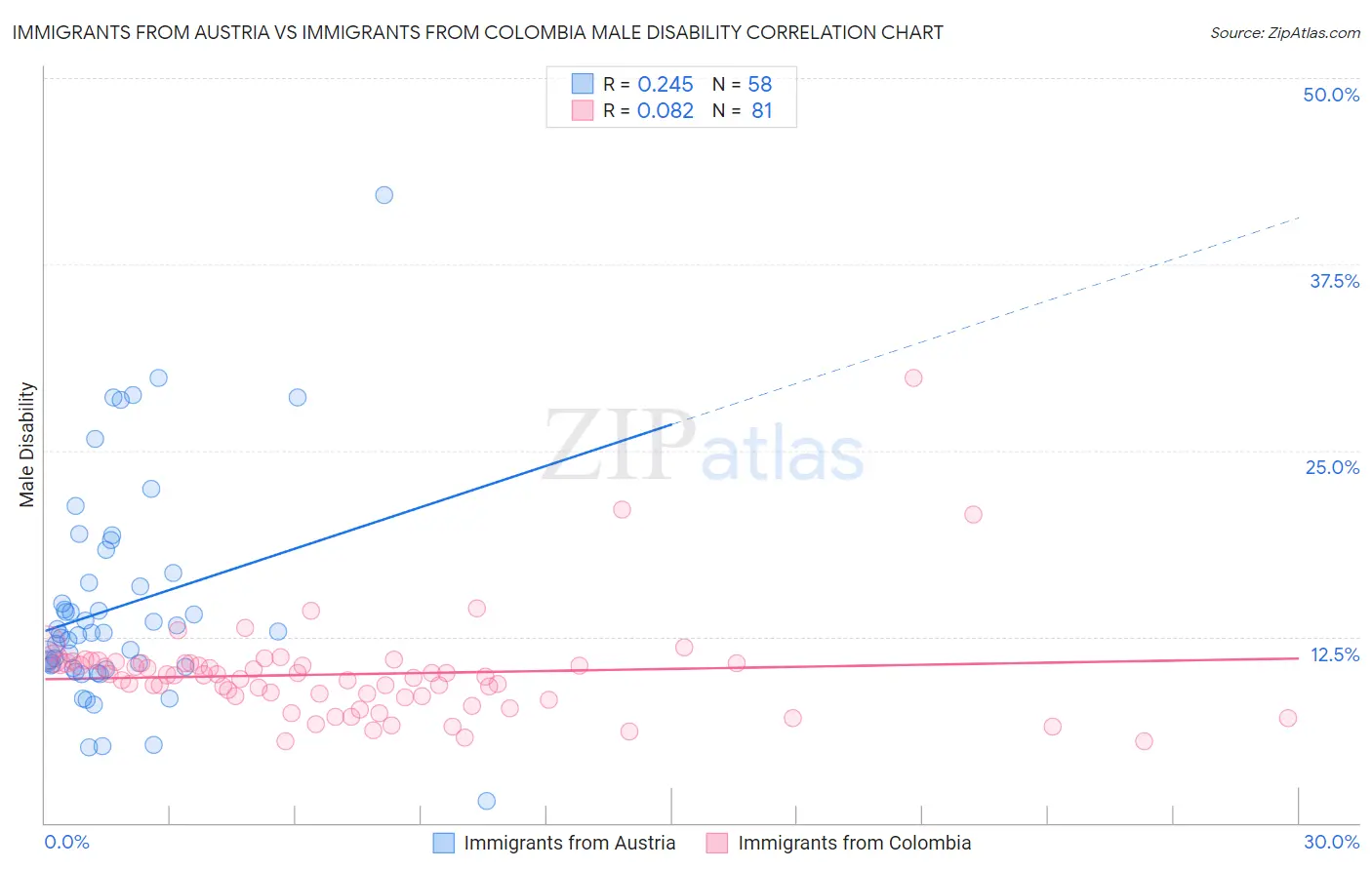 Immigrants from Austria vs Immigrants from Colombia Male Disability