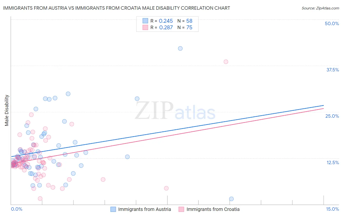Immigrants from Austria vs Immigrants from Croatia Male Disability