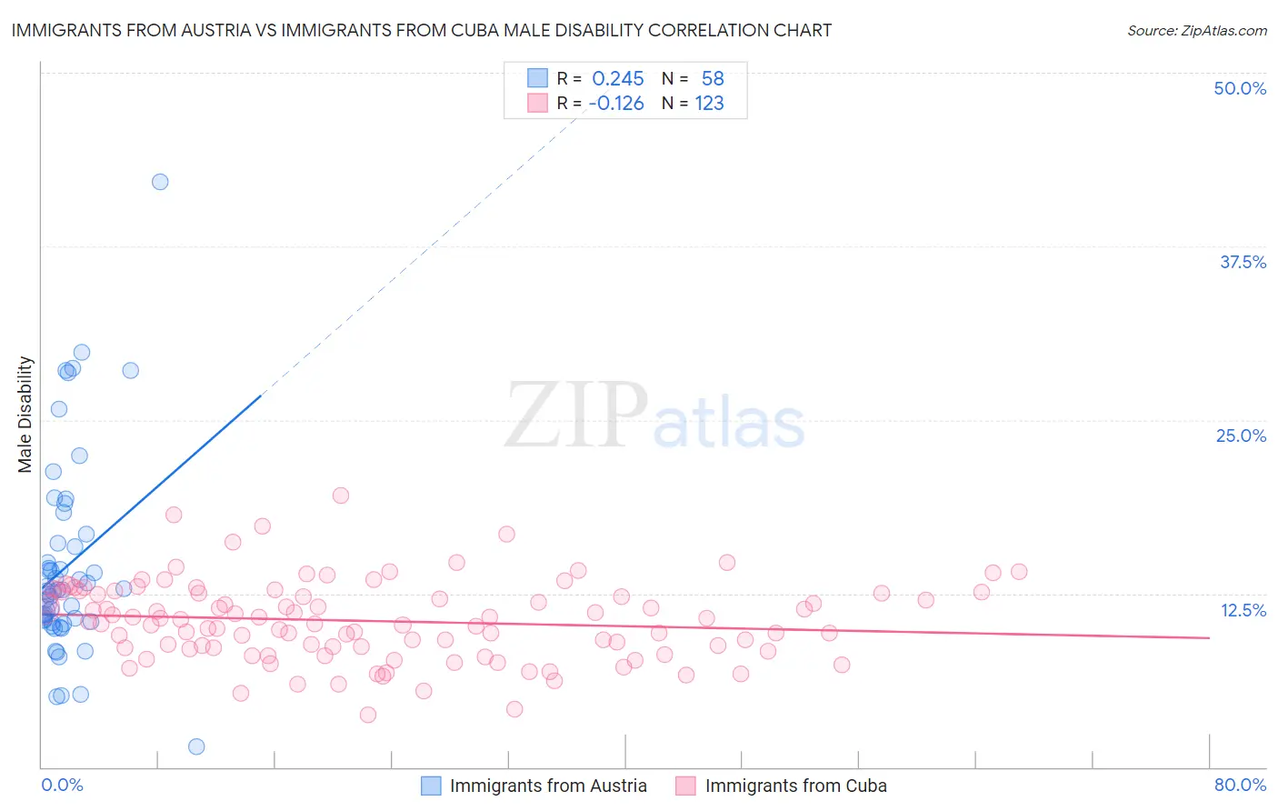 Immigrants from Austria vs Immigrants from Cuba Male Disability