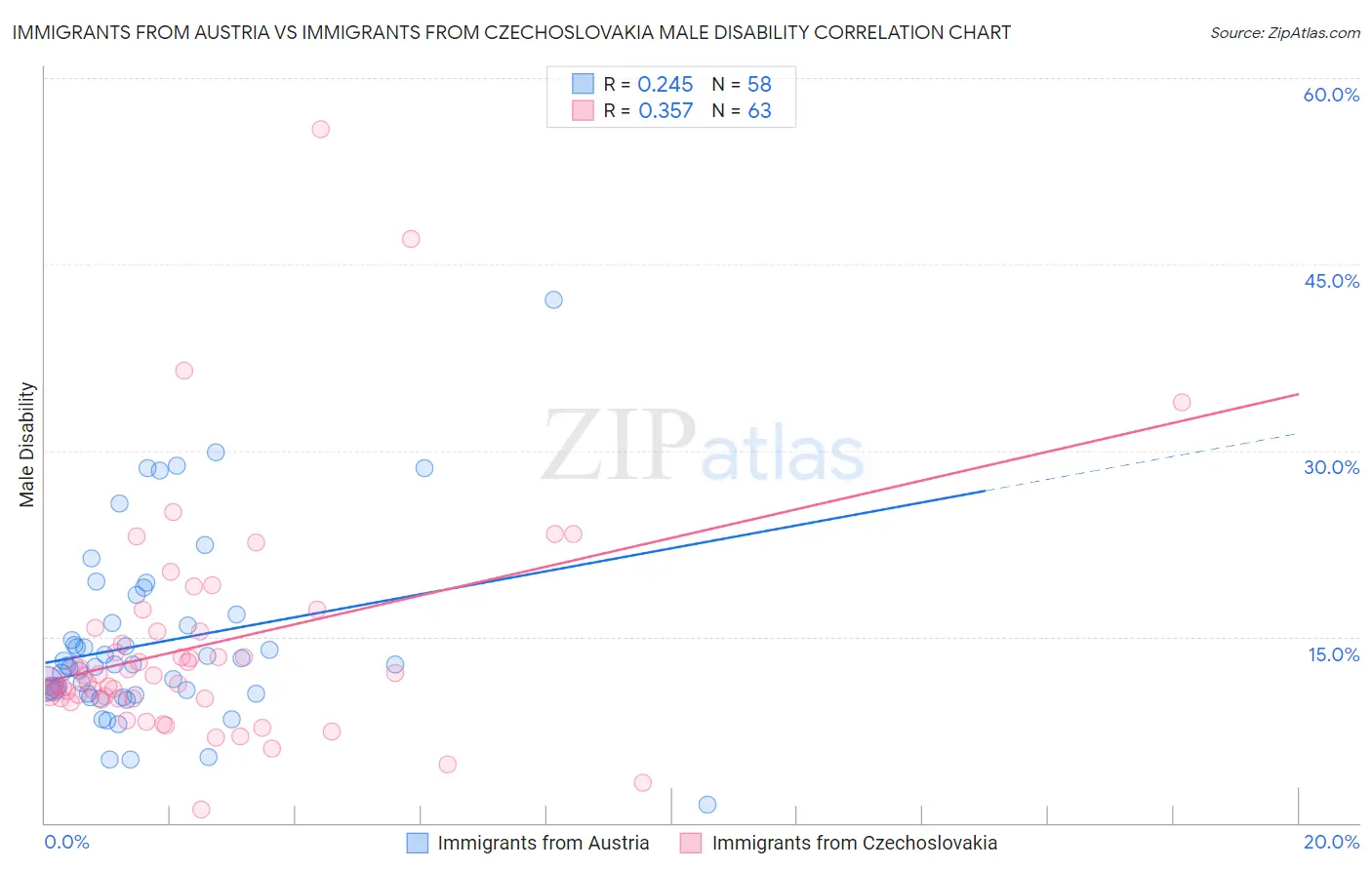 Immigrants from Austria vs Immigrants from Czechoslovakia Male Disability