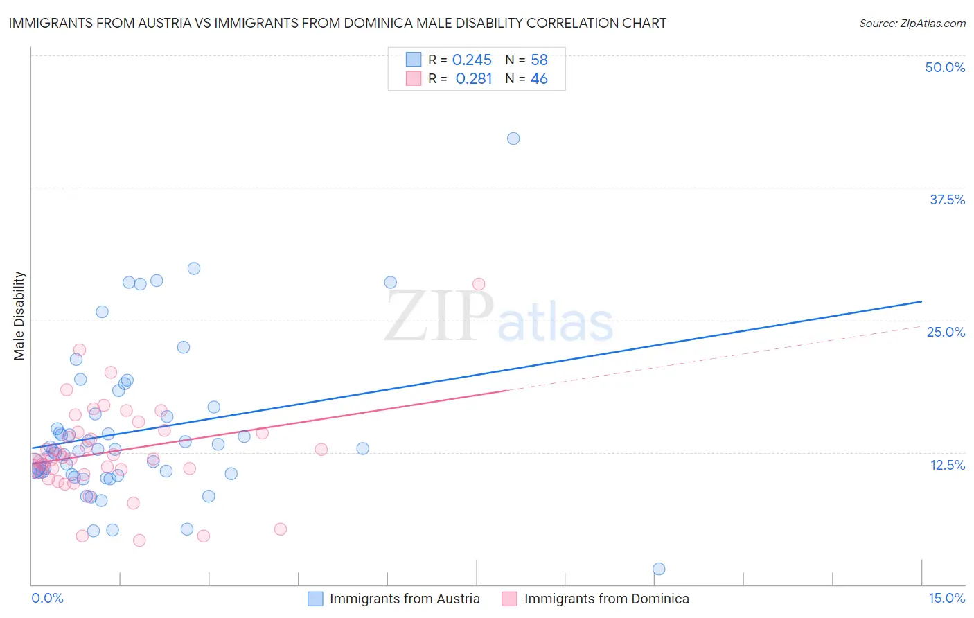 Immigrants from Austria vs Immigrants from Dominica Male Disability