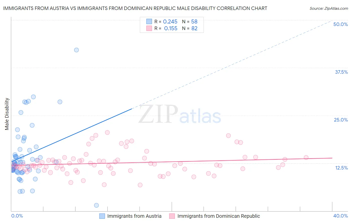 Immigrants from Austria vs Immigrants from Dominican Republic Male Disability