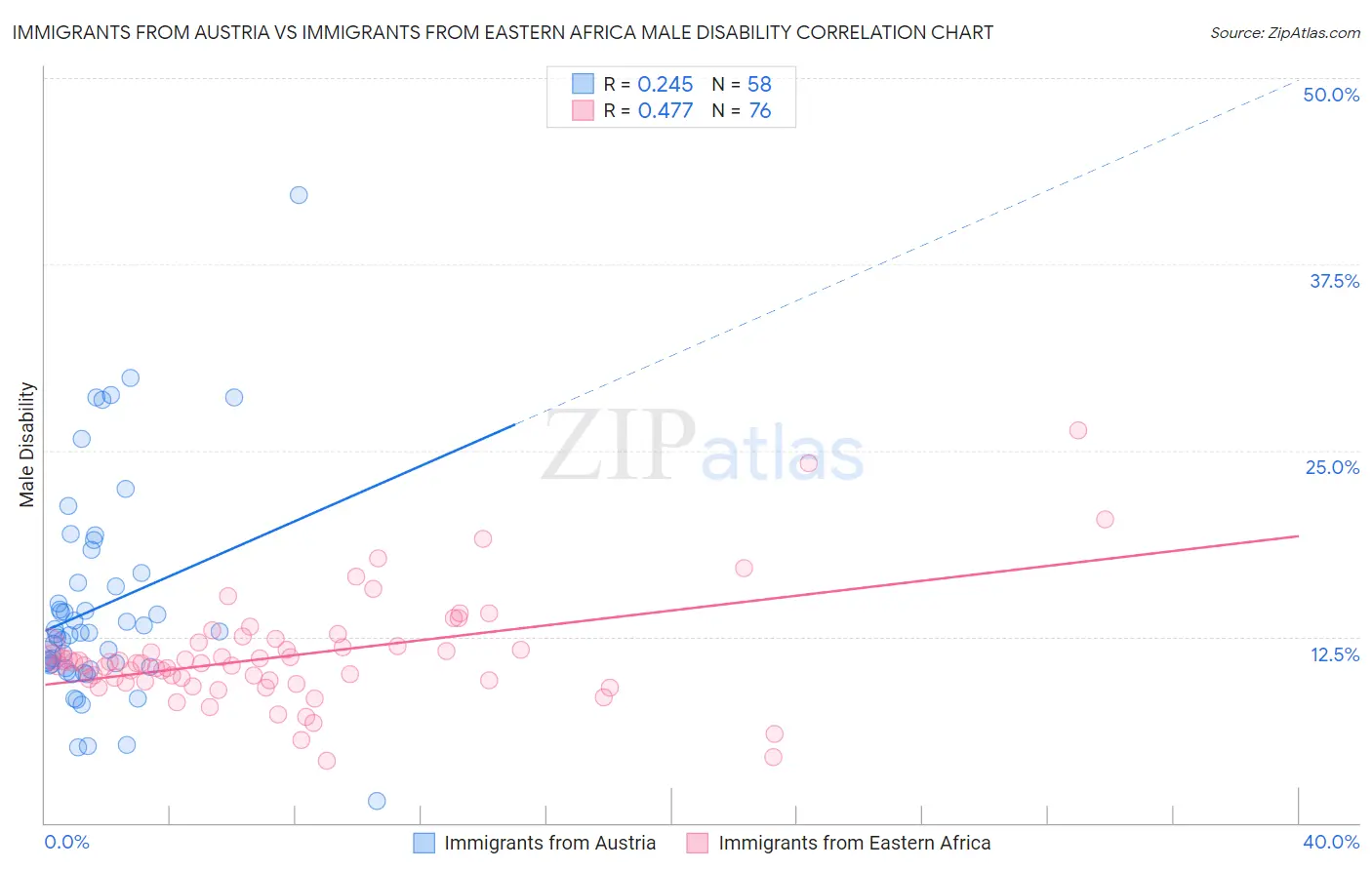 Immigrants from Austria vs Immigrants from Eastern Africa Male Disability