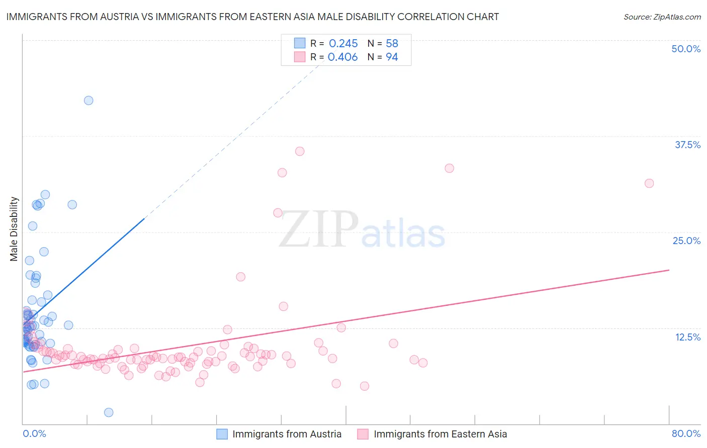 Immigrants from Austria vs Immigrants from Eastern Asia Male Disability