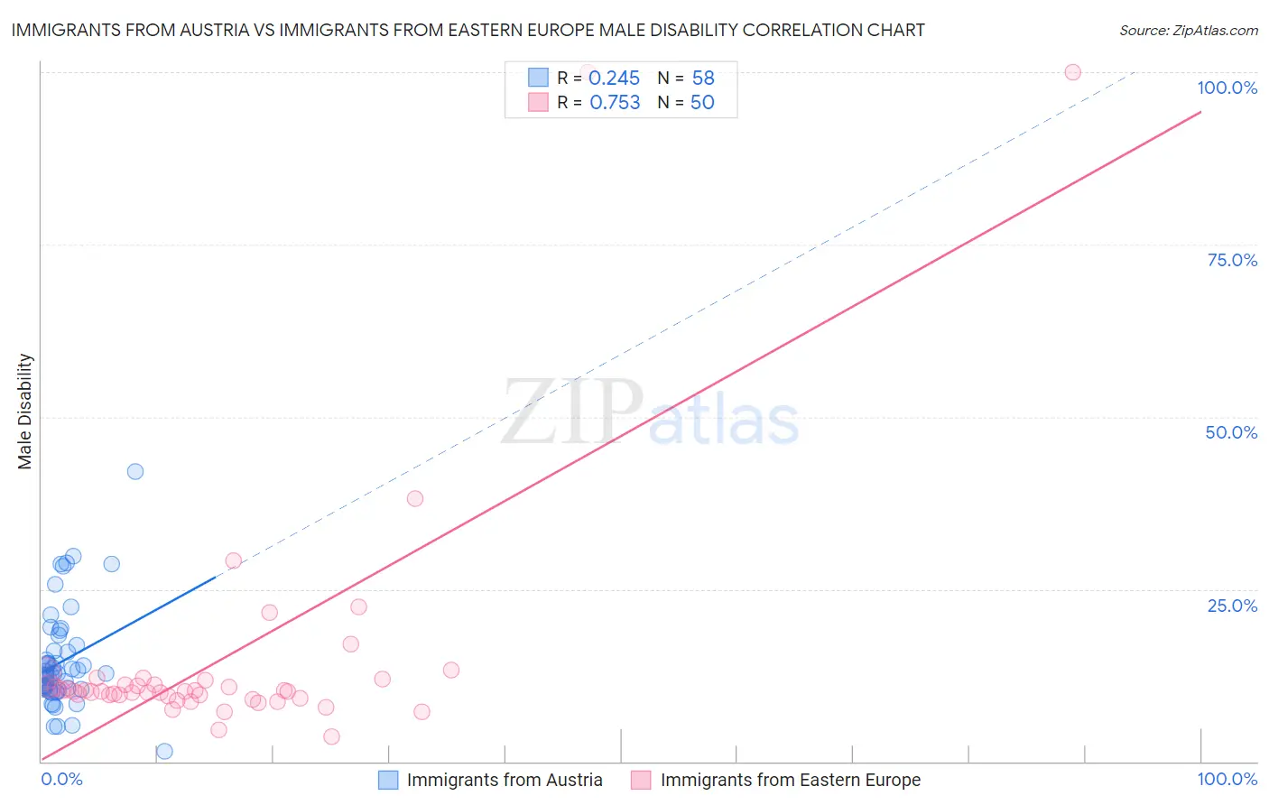 Immigrants from Austria vs Immigrants from Eastern Europe Male Disability