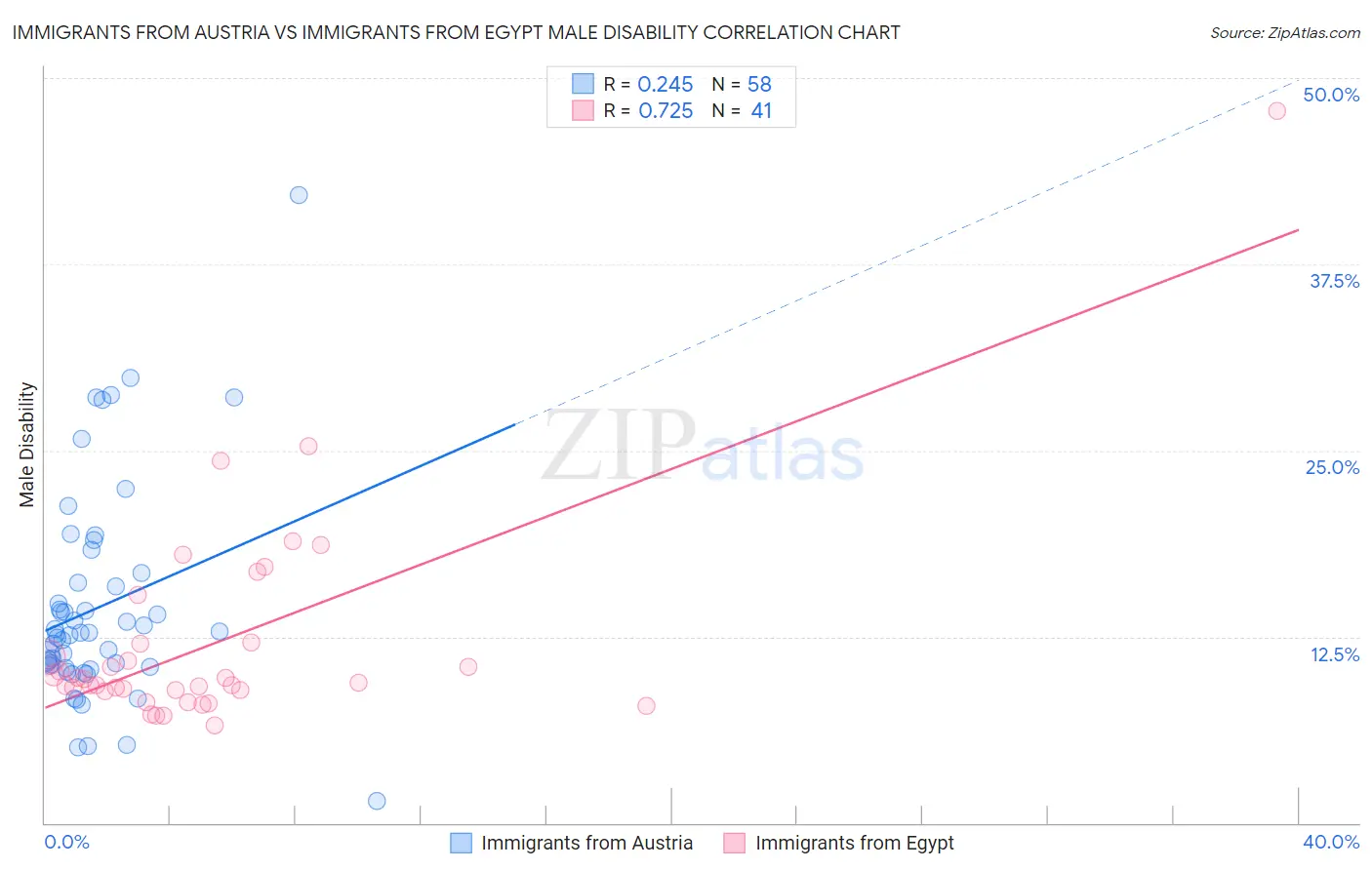 Immigrants from Austria vs Immigrants from Egypt Male Disability