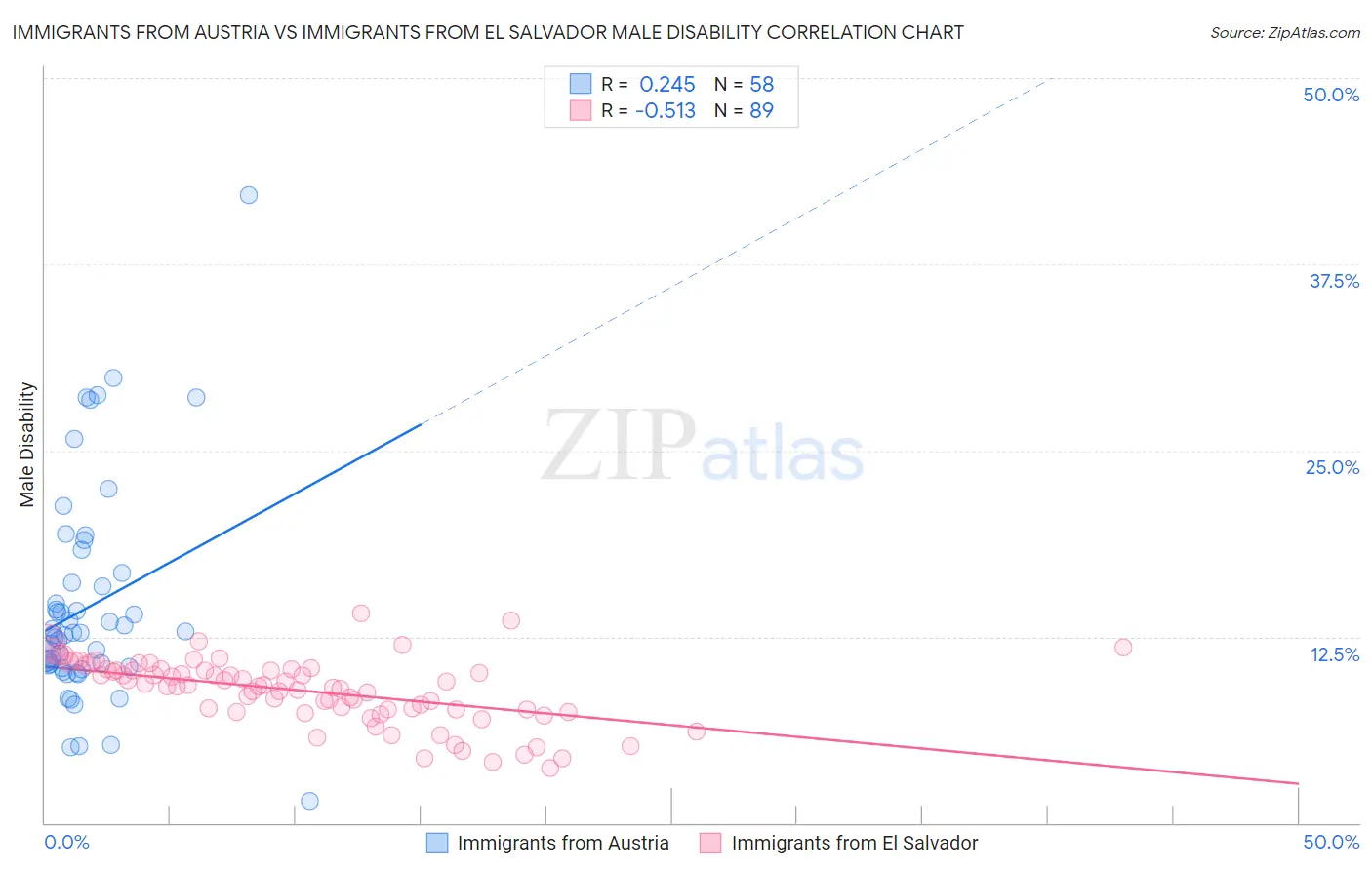 Immigrants from Austria vs Immigrants from El Salvador Male Disability