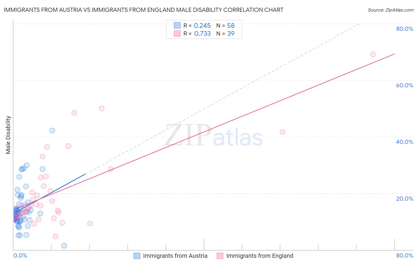Immigrants from Austria vs Immigrants from England Male Disability