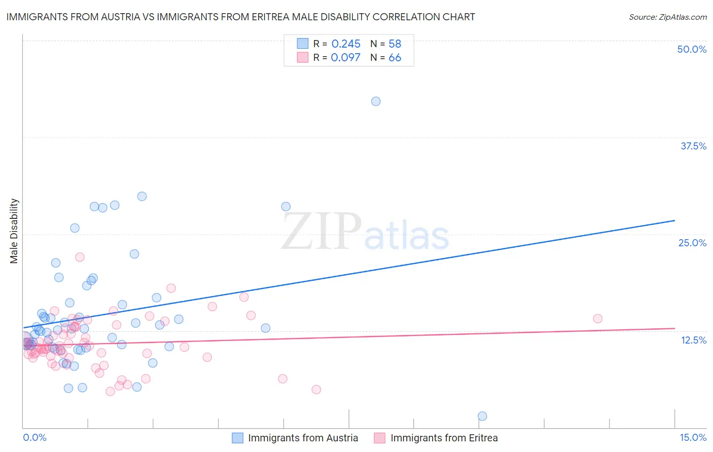 Immigrants from Austria vs Immigrants from Eritrea Male Disability