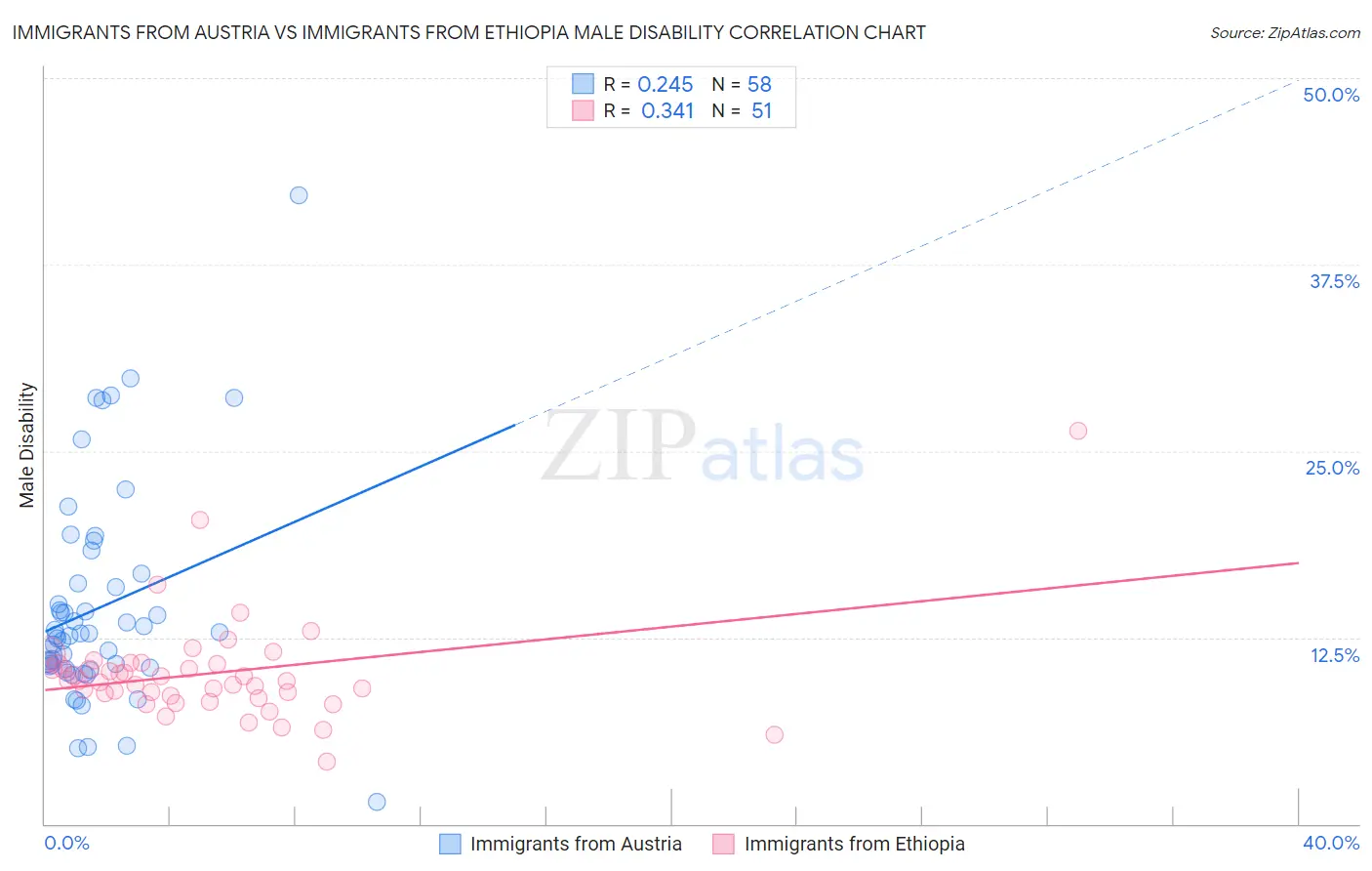 Immigrants from Austria vs Immigrants from Ethiopia Male Disability