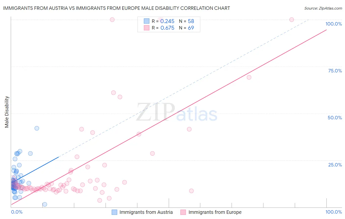 Immigrants from Austria vs Immigrants from Europe Male Disability