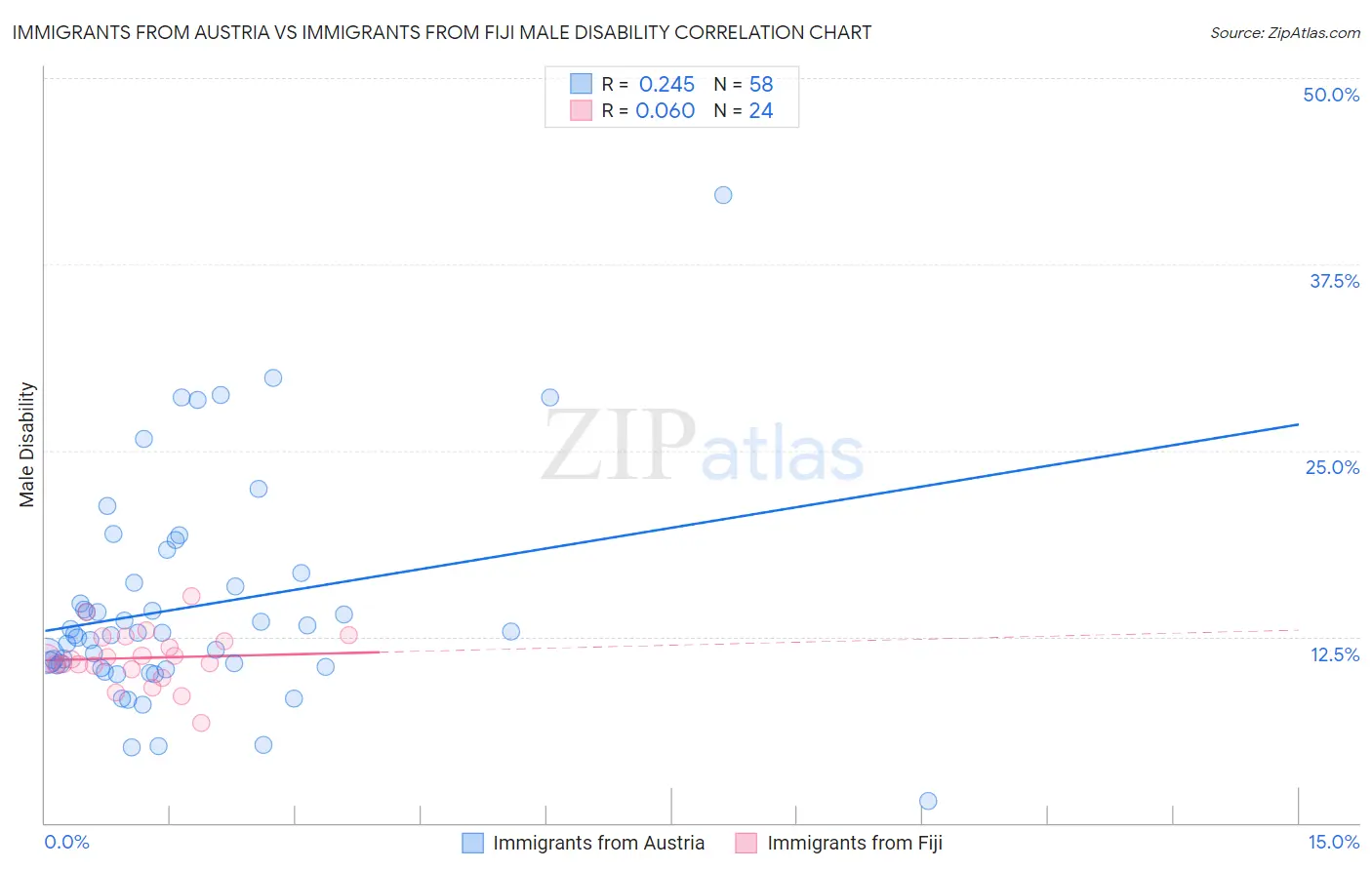 Immigrants from Austria vs Immigrants from Fiji Male Disability