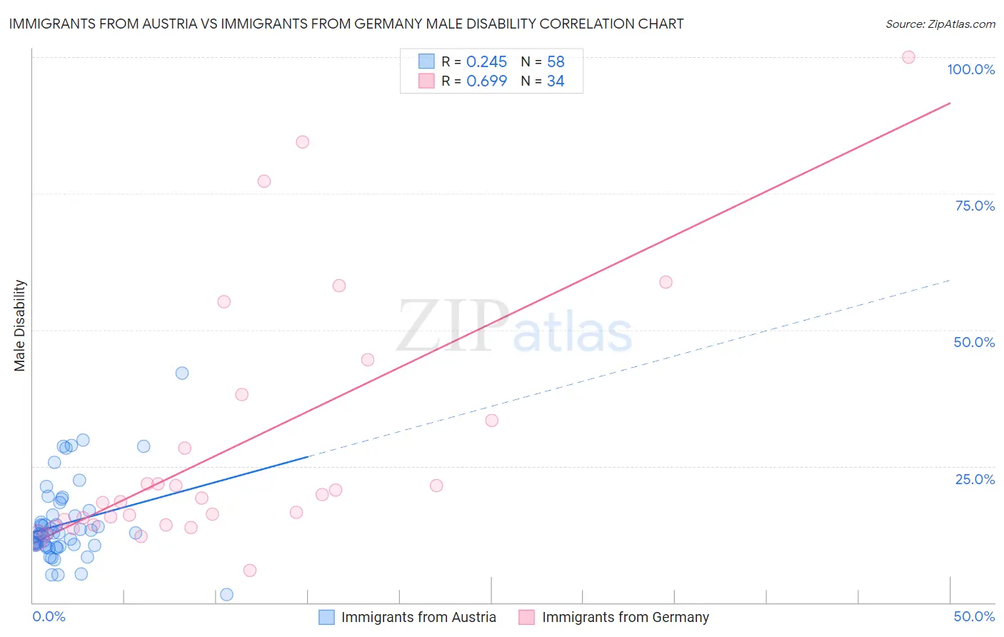 Immigrants from Austria vs Immigrants from Germany Male Disability