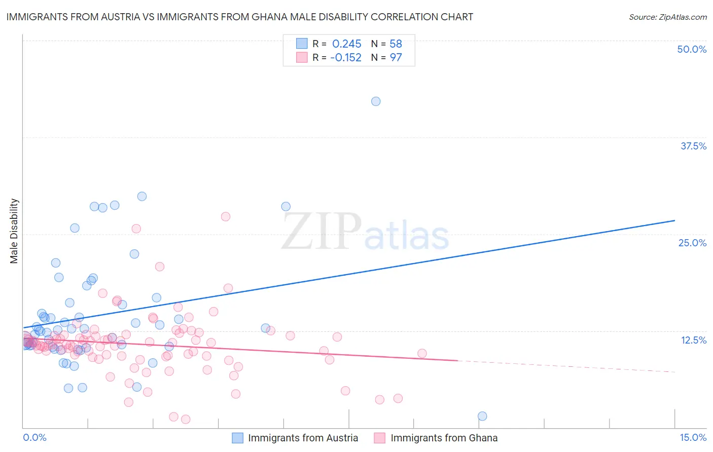Immigrants from Austria vs Immigrants from Ghana Male Disability