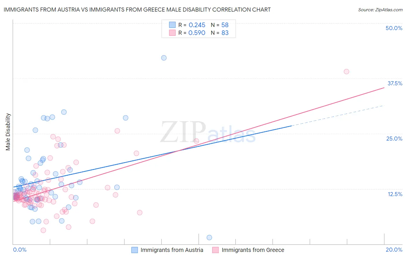 Immigrants from Austria vs Immigrants from Greece Male Disability