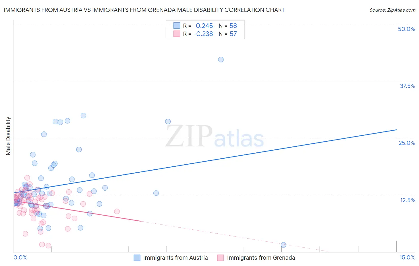 Immigrants from Austria vs Immigrants from Grenada Male Disability
