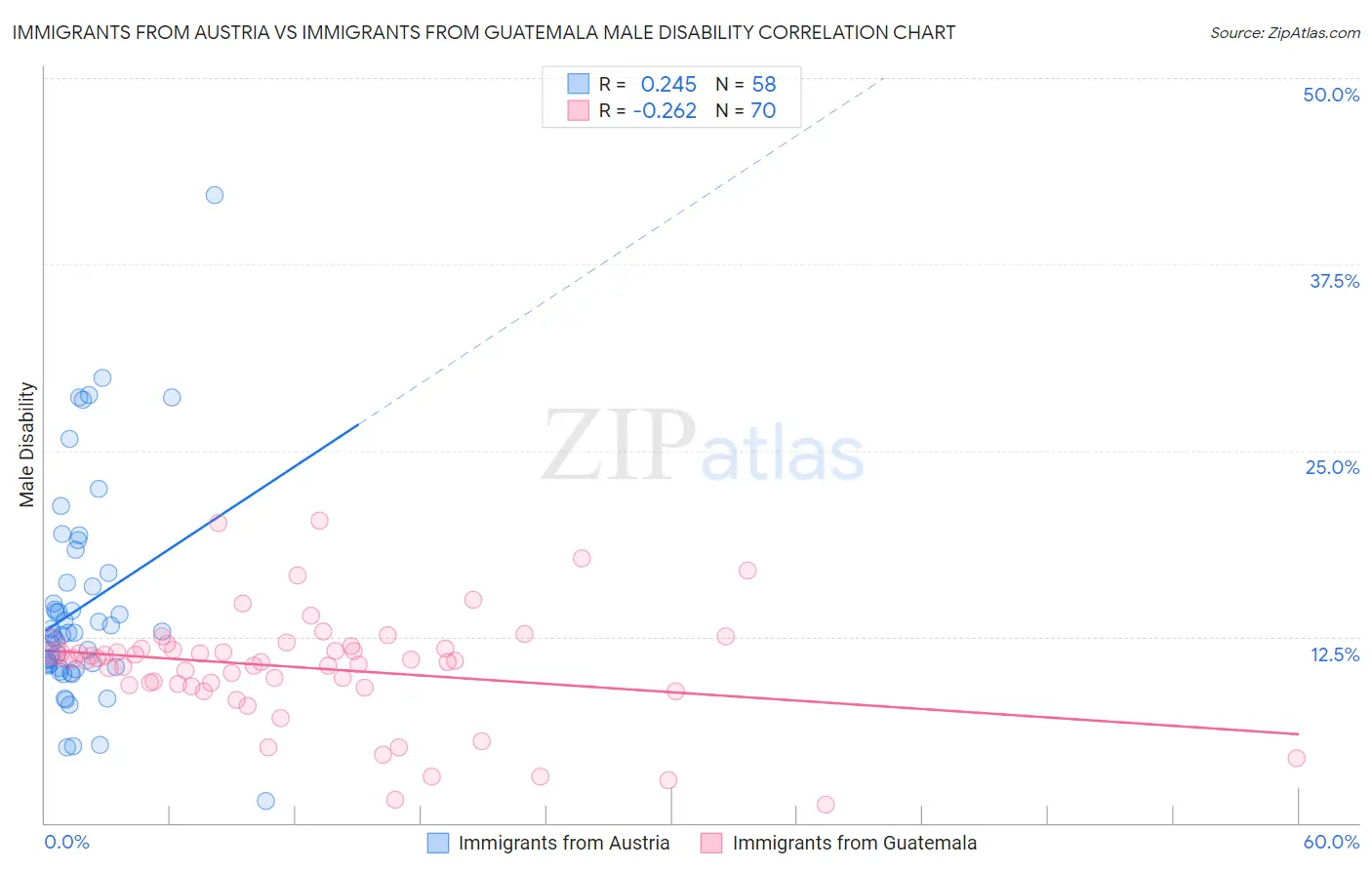 Immigrants from Austria vs Immigrants from Guatemala Male Disability
