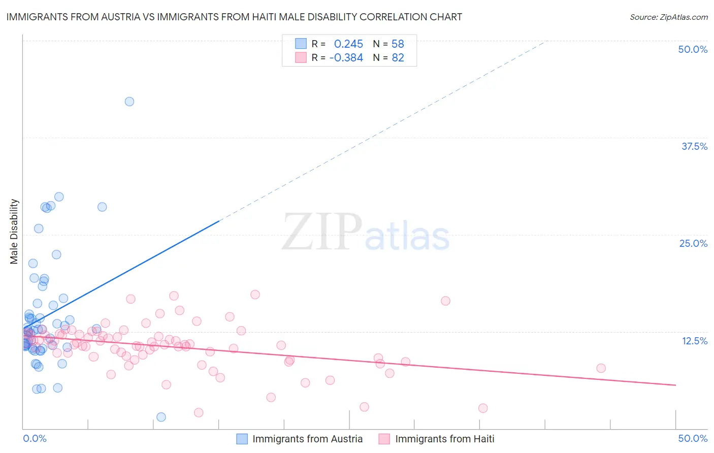 Immigrants from Austria vs Immigrants from Haiti Male Disability