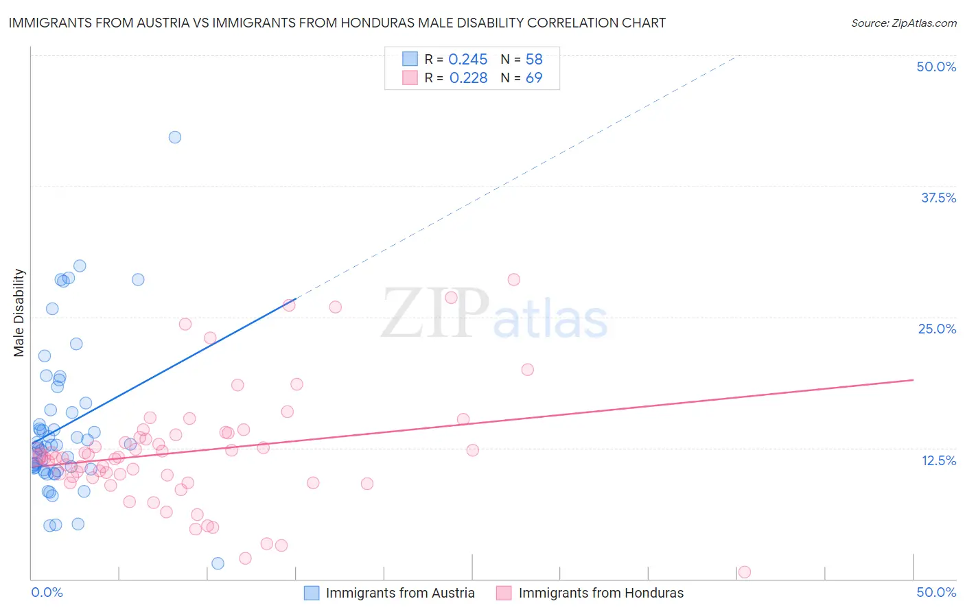 Immigrants from Austria vs Immigrants from Honduras Male Disability