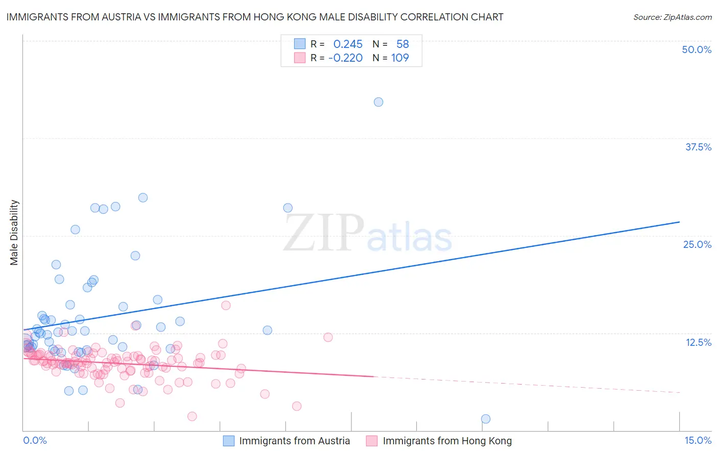 Immigrants from Austria vs Immigrants from Hong Kong Male Disability