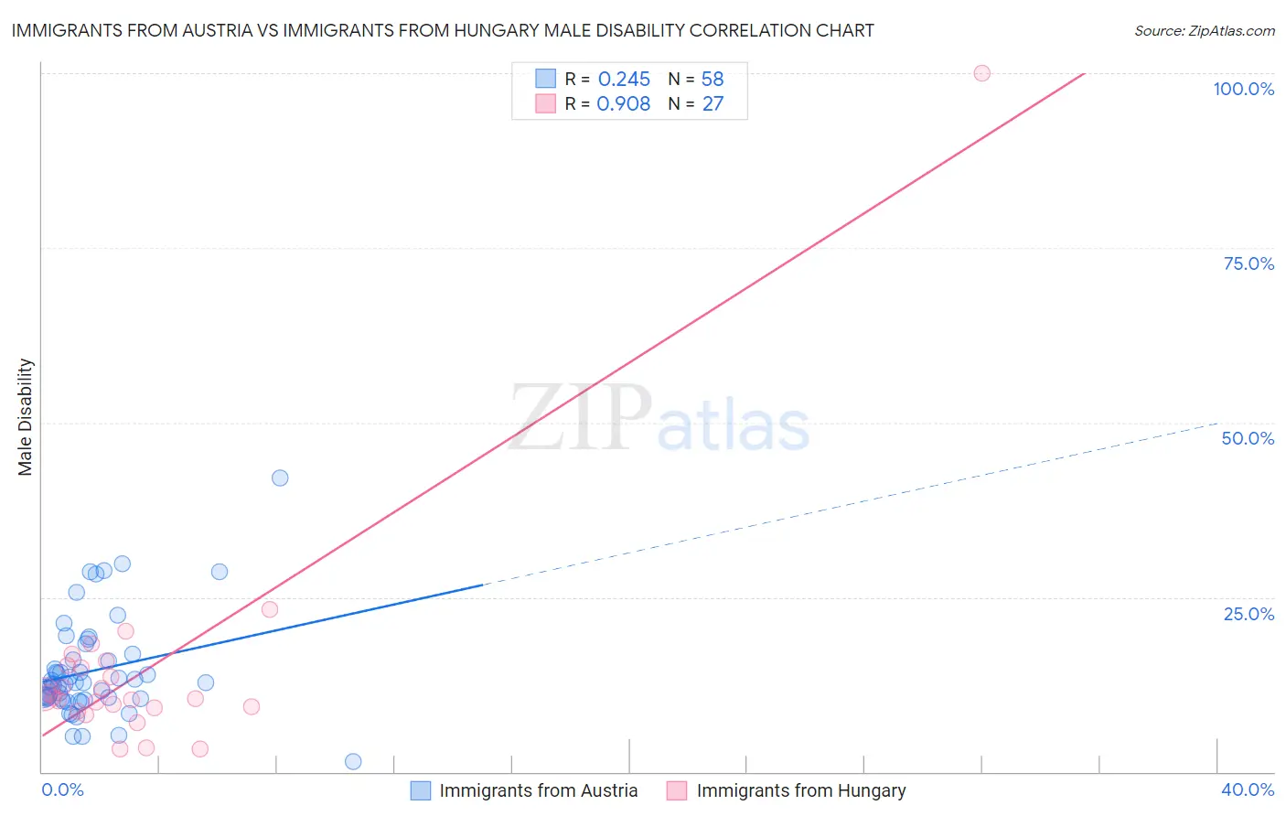 Immigrants from Austria vs Immigrants from Hungary Male Disability