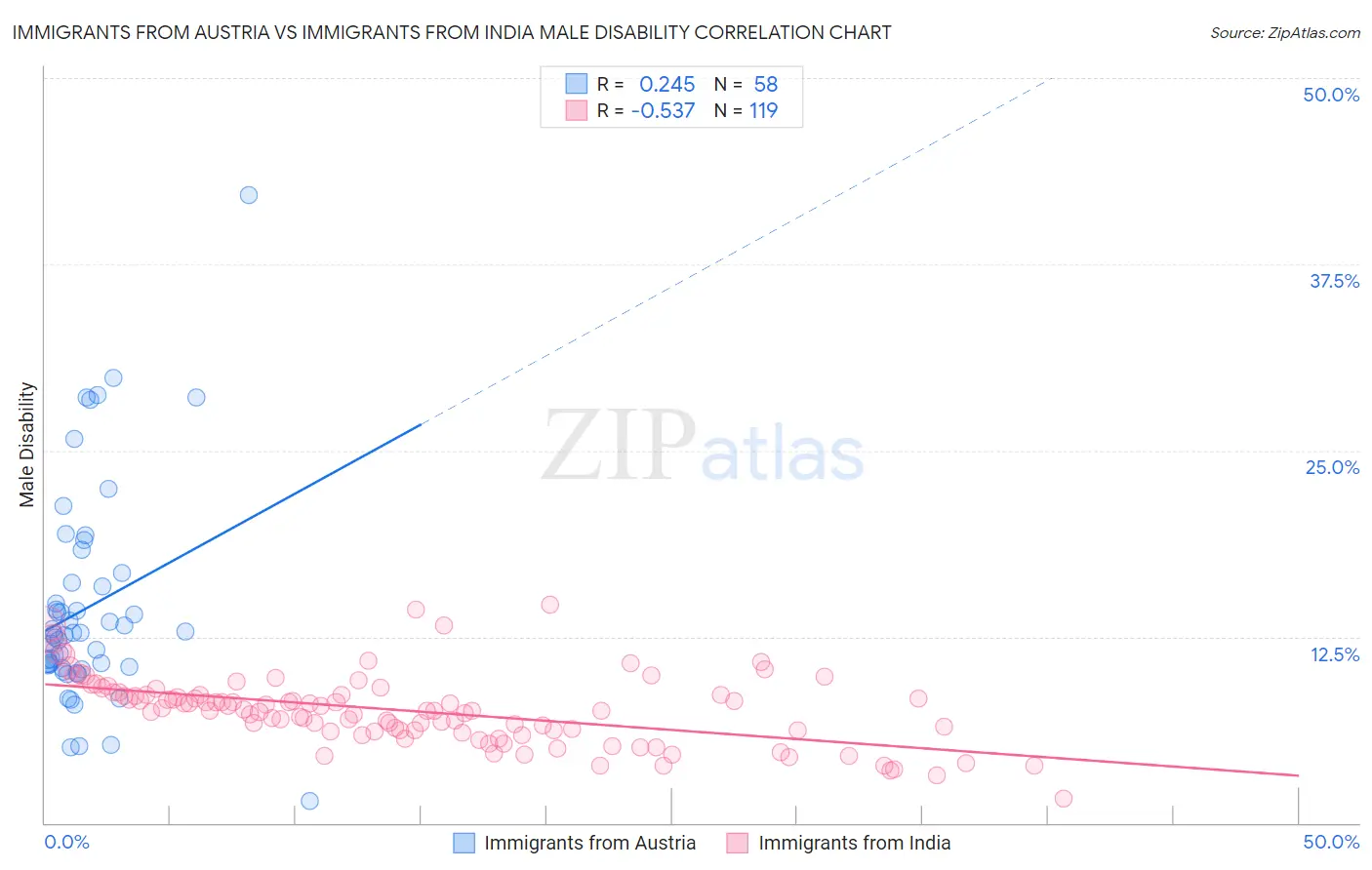 Immigrants from Austria vs Immigrants from India Male Disability