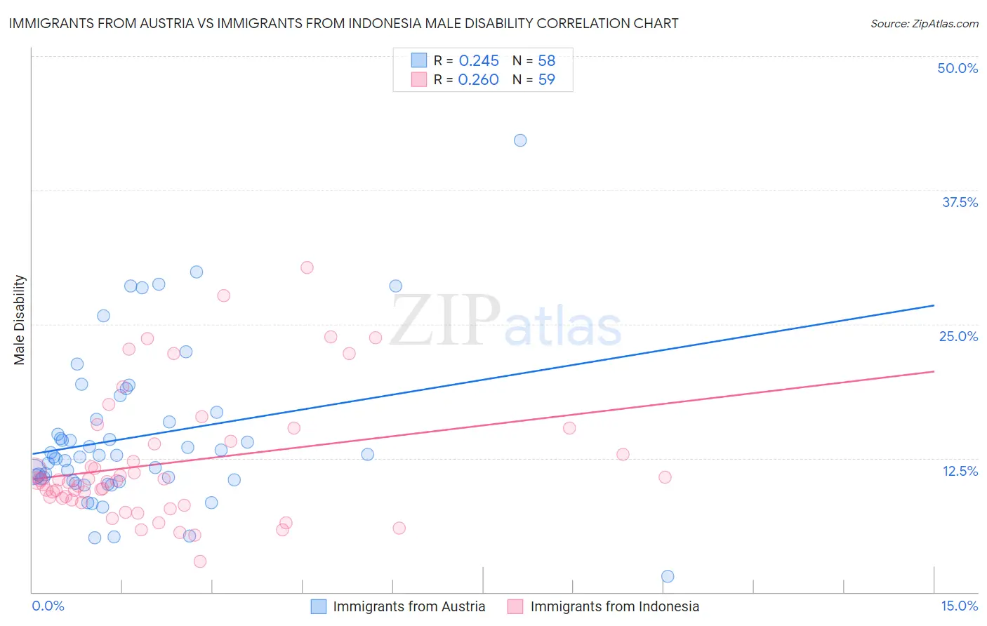 Immigrants from Austria vs Immigrants from Indonesia Male Disability
